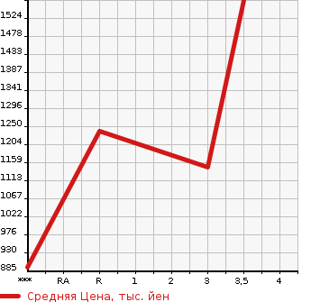 Аукционная статистика: График изменения цены ISUZU GIGA 2011 EXD52AD в зависимости от аукционных оценок