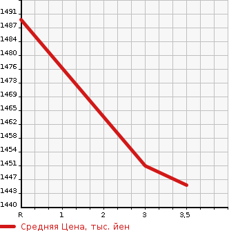 Аукционная статистика: График изменения цены ISUZU GIGA 2012 EXD52AD в зависимости от аукционных оценок