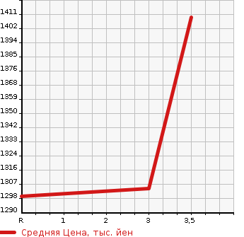 Аукционная статистика: График изменения цены ISUZU GIGA 2013 EXD52AD в зависимости от аукционных оценок