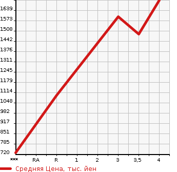 Аукционная статистика: График изменения цены ISUZU GIGA 2014 EXD52AD в зависимости от аукционных оценок