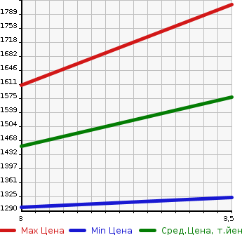 Аукционная статистика: График изменения цены ISUZU GIGA 2015 EXD52AD в зависимости от аукционных оценок