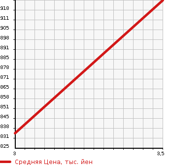 Аукционная статистика: График изменения цены ISUZU GIGA 2011 EXD52AE в зависимости от аукционных оценок