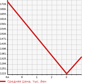 Аукционная статистика: График изменения цены ISUZU OTHER 2002 EXD52D3 в зависимости от аукционных оценок
