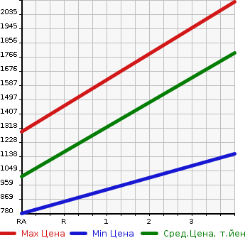 Аукционная статистика: График изменения цены ISUZU OTHER 2005 EXD52D3 в зависимости от аукционных оценок