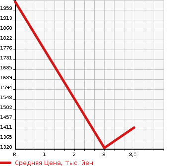 Аукционная статистика: График изменения цены ISUZU GIGA 2002 EXD52D3 в зависимости от аукционных оценок
