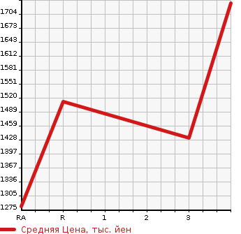 Аукционная статистика: График изменения цены ISUZU GIGA 2004 EXD52D3 в зависимости от аукционных оценок