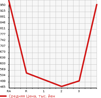 Аукционная статистика: График изменения цены ISUZU OTHER 2006 EXD52D6 в зависимости от аукционных оценок