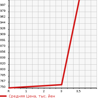 Аукционная статистика: График изменения цены ISUZU GIGA 2005 EXD52D6 в зависимости от аукционных оценок