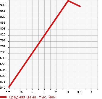 Аукционная статистика: График изменения цены ISUZU GIGA 2007 EXD52D6 в зависимости от аукционных оценок