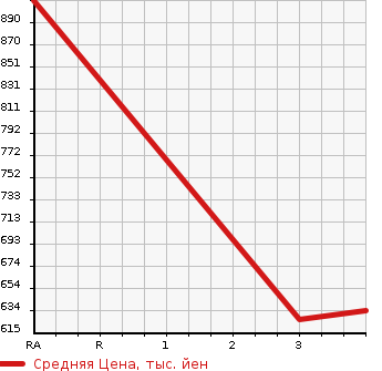Аукционная статистика: График изменения цены ISUZU OTHER 2007 EXD52D8 в зависимости от аукционных оценок