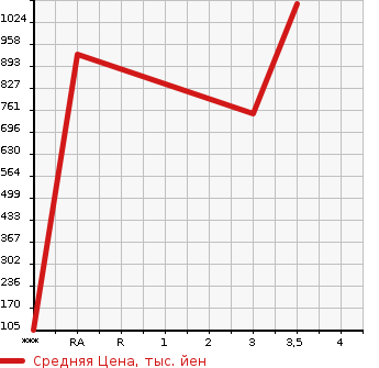 Аукционная статистика: График изменения цены ISUZU OTHER 2009 EXD52D8 в зависимости от аукционных оценок