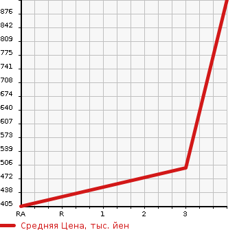 Аукционная статистика: График изменения цены ISUZU OTHER 2010 EXD52D8 в зависимости от аукционных оценок