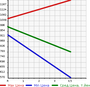 Аукционная статистика: График изменения цены ISUZU GIGA 2007 EXD52D8 в зависимости от аукционных оценок