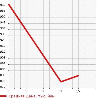 Аукционная статистика: График изменения цены ISUZU GIGA 2008 EXD52D8 в зависимости от аукционных оценок