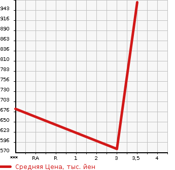 Аукционная статистика: График изменения цены ISUZU GIGA 2013 EXD77AG в зависимости от аукционных оценок