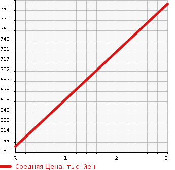 Аукционная статистика: График изменения цены ISUZU GIGA 2006 EXR52D6 в зависимости от аукционных оценок