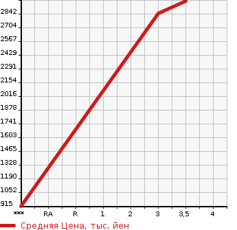 Аукционная статистика: График изменения цены ISUZU GIGA 2013 EXY52AJ в зависимости от аукционных оценок