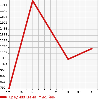 Аукционная статистика: График изменения цены ISUZU GIGA 2014 EXY52AJ в зависимости от аукционных оценок