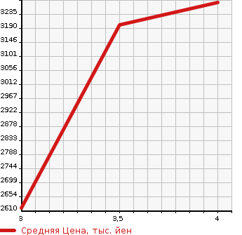 Аукционная статистика: График изменения цены ISUZU GIGA 2013 EXZ52AJ в зависимости от аукционных оценок