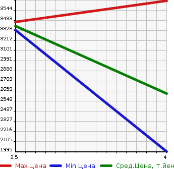 Аукционная статистика: График изменения цены ISUZU GIGA 2014 EXZ52AJ в зависимости от аукционных оценок