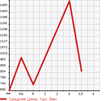 Аукционная статистика: График изменения цены ISUZU FORWARD 2005 FRD34K4 в зависимости от аукционных оценок
