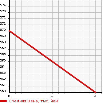 Аукционная статистика: График изменения цены ISUZU FORWARD 2000 FRD34L4 в зависимости от аукционных оценок