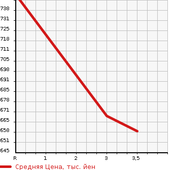 Аукционная статистика: График изменения цены ISUZU FORWARD 2004 FRD34L4 в зависимости от аукционных оценок