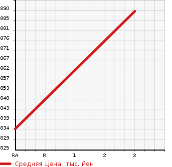 Аукционная статистика: График изменения цены ISUZU FORWARD 2006 FRD34M4 в зависимости от аукционных оценок