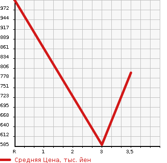 Аукционная статистика: График изменения цены ISUZU FORWARD 2007 FRD34M4 в зависимости от аукционных оценок