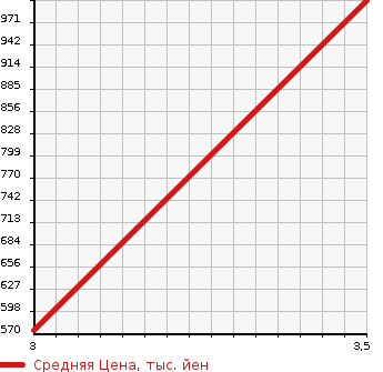 Аукционная статистика: График изменения цены ISUZU FORWARD 2006 FRD34P4 в зависимости от аукционных оценок