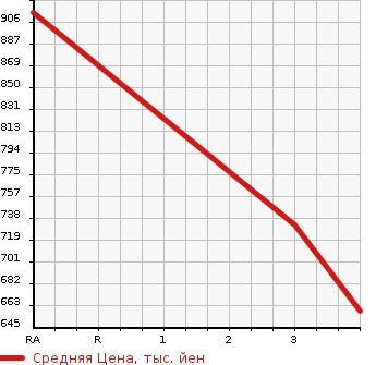 Аукционная статистика: График изменения цены ISUZU FORWARD 2007 FRD34P4 в зависимости от аукционных оценок