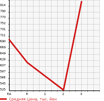Аукционная статистика: График изменения цены ISUZU FORWARD 2002 FRD35L4 в зависимости от аукционных оценок