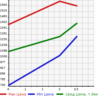 Аукционная статистика: График изменения цены ISUZU FORWARD 1988 FRR12HA в зависимости от аукционных оценок