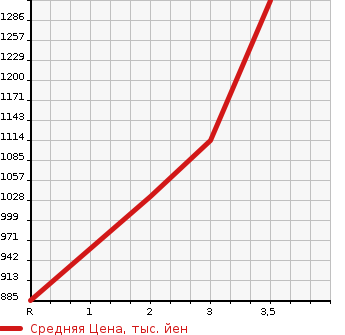 Аукционная статистика: График изменения цены ISUZU FORWARD 1989 FRR12HA в зависимости от аукционных оценок
