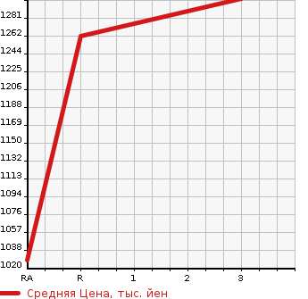 Аукционная статистика: График изменения цены ISUZU FORWARD 1990 FRR12JA в зависимости от аукционных оценок