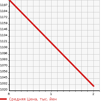 Аукционная статистика: График изменения цены ISUZU FORWARD 1989 FRR12LA в зависимости от аукционных оценок