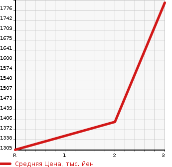 Аукционная статистика: График изменения цены ISUZU FORWARD 1991 FRR32DBD в зависимости от аукционных оценок