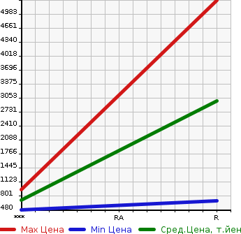 Аукционная статистика: График изменения цены ISUZU FORWARD 1990 FRR32FB в зависимости от аукционных оценок