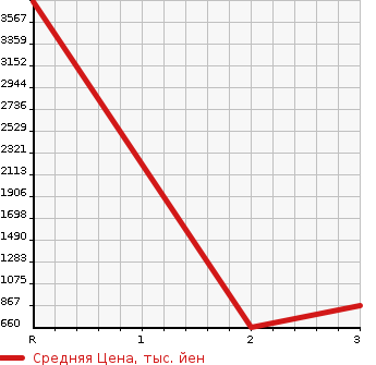Аукционная статистика: График изменения цены ISUZU FORWARD 1994 FRR32FB в зависимости от аукционных оценок