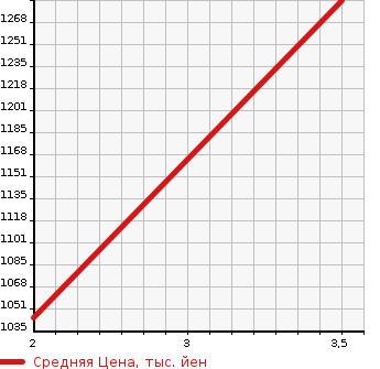 Аукционная статистика: График изменения цены ISUZU OTHER 1992 FRR32JB в зависимости от аукционных оценок