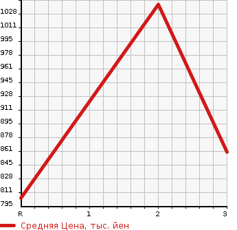 Аукционная статистика: График изменения цены ISUZU FORWARD 1990 FRR32JB в зависимости от аукционных оценок