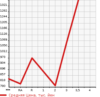 Аукционная статистика: График изменения цены ISUZU FORWARD 1991 FRR32JB в зависимости от аукционных оценок