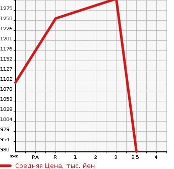 Аукционная статистика: График изменения цены ISUZU FORWARD 1995 FRR32L1 в зависимости от аукционных оценок