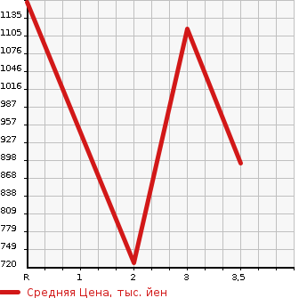 Аукционная статистика: График изменения цены ISUZU FORWARD 1992 FRR32LB в зависимости от аукционных оценок