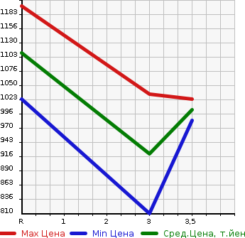 Аукционная статистика: График изменения цены ISUZU FORWARD 1994 FRR32LB в зависимости от аукционных оценок