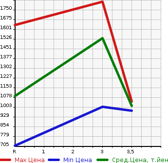 Аукционная статистика: График изменения цены ISUZU FORWARD 1996 FRR33D2G в зависимости от аукционных оценок