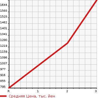 Аукционная статистика: График изменения цены ISUZU FORWARD 1999 FRR33D4 в зависимости от аукционных оценок