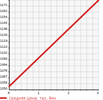 Аукционная статистика: График изменения цены ISUZU FORWARD 1995 FRR33G2 в зависимости от аукционных оценок