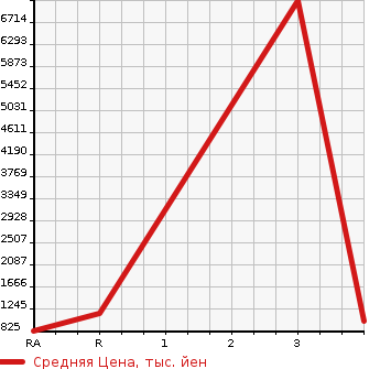 Аукционная статистика: График изменения цены ISUZU FORWARD 1999 FRR33G4 в зависимости от аукционных оценок
