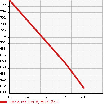 Аукционная статистика: График изменения цены ISUZU FORWARD 1997 FRR33H3 в зависимости от аукционных оценок